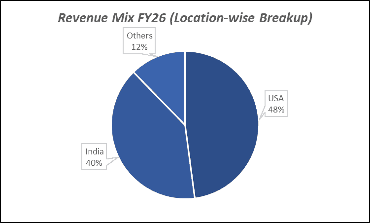 Revenue Mix FY26 (Product-wise breakup) of Zydus Lifesciences