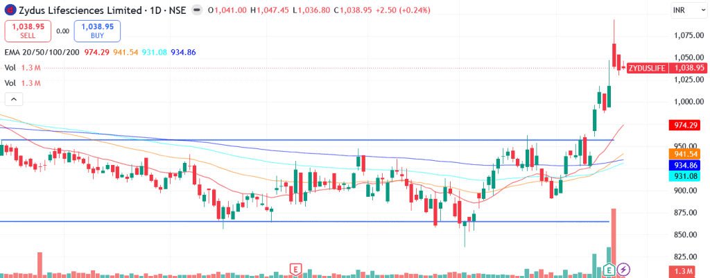 Technical analysis of Zydus Lifesciences Ltd. share