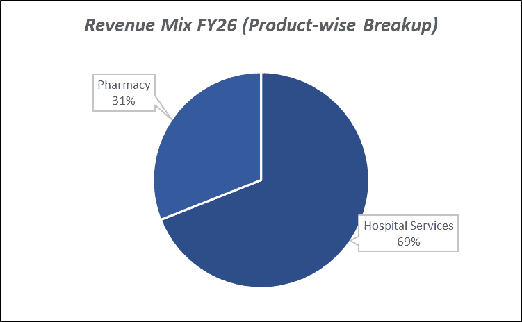 Revenue Mix FY26 (Product-wise Breakup) Krishna Institute of Medical Sciences Ltd.