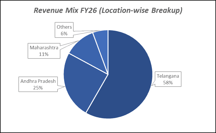 Revenue Mix FY26 (Location-wise Breakup) Krishna Institute of Medical Sciences Ltd.
