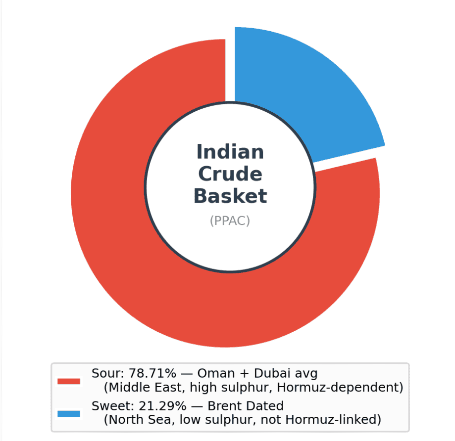 Indian crude basket
