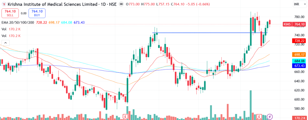 Technical analysis of Krishna Institute of Medical Sciences Ltd. share