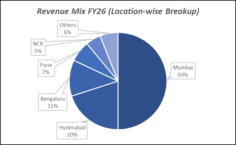 Revenue Mix FY26(Location-wise Breakup) of Chalet Hotels Ltd
