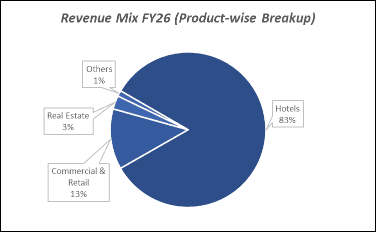 Revenue Mix FY26(Product-wise Breakup) of Chalet Hotels Ltd