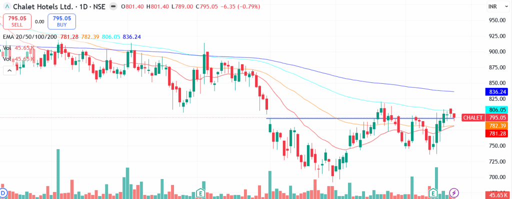 Technical analysis of Chalet Hotels Ltd. share