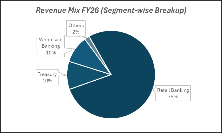 Revenue Mix FY26(Segment-wise Breakup) of Bandhan Bank