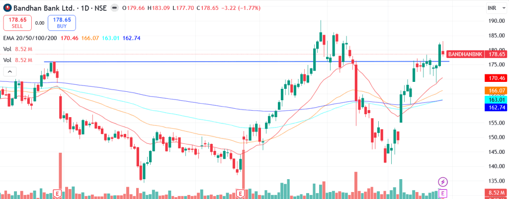 Technical analysis of Bandhan Bank Ltd. share