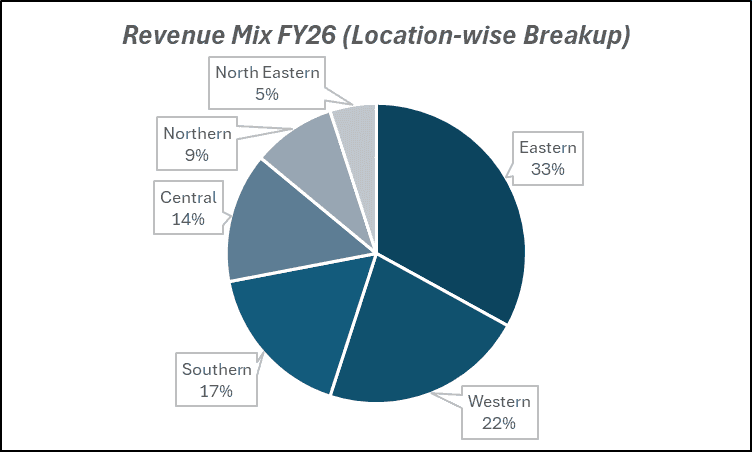 Revenue Mix FY26(location-wise Breakup) of Bandhan Bank