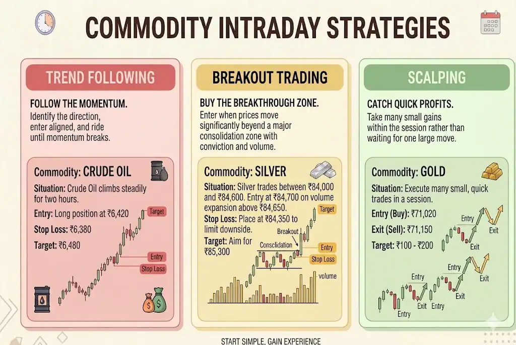 commodity intraday strategies