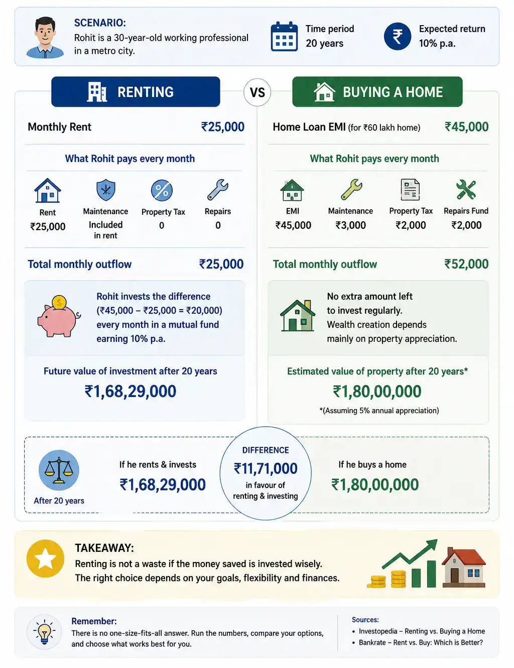 Renting is Always a Waste of Money