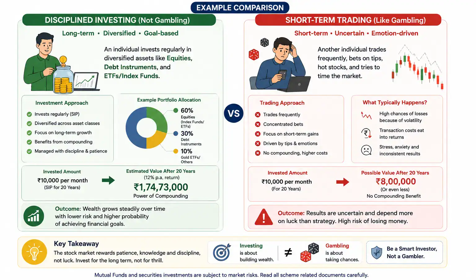 The Stock Market Is Gambling