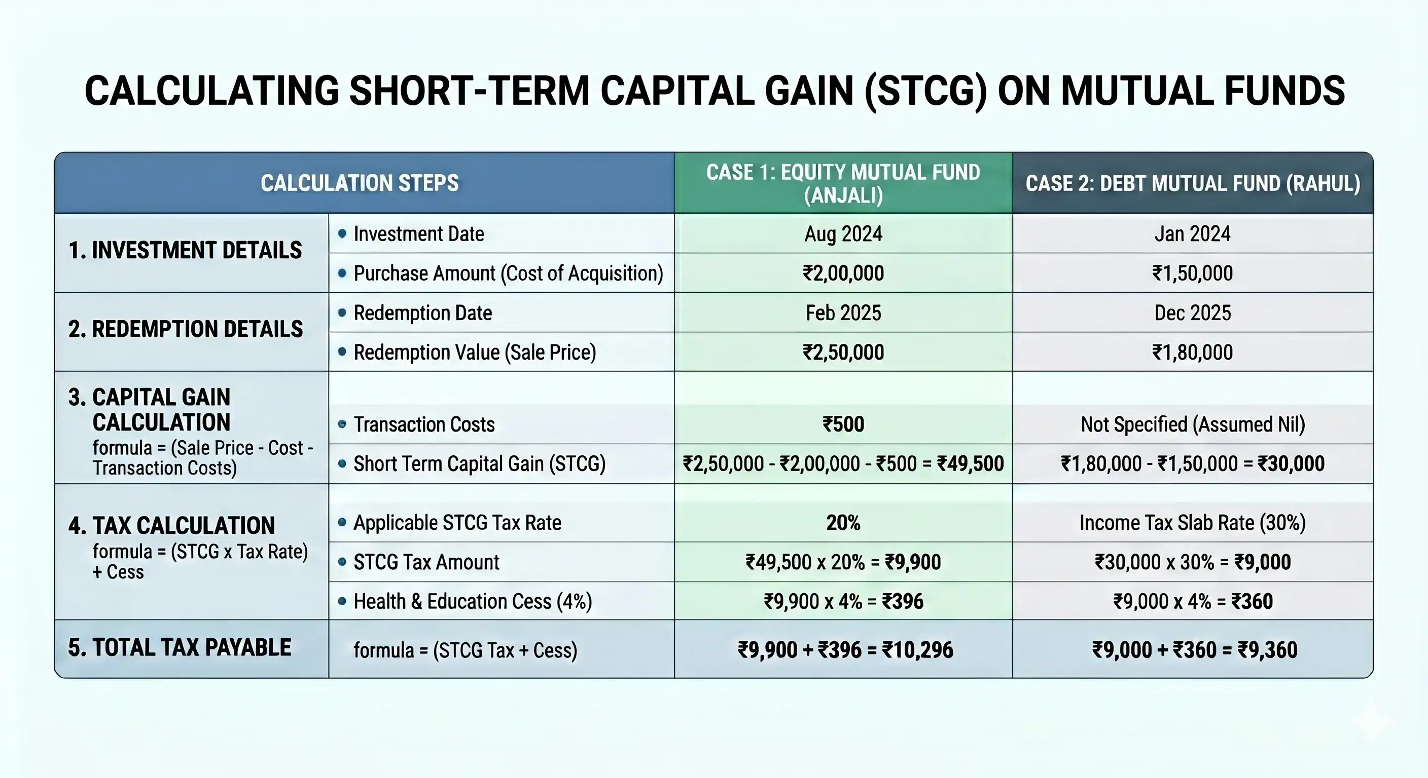 calculating short term capital gain on mutual funds