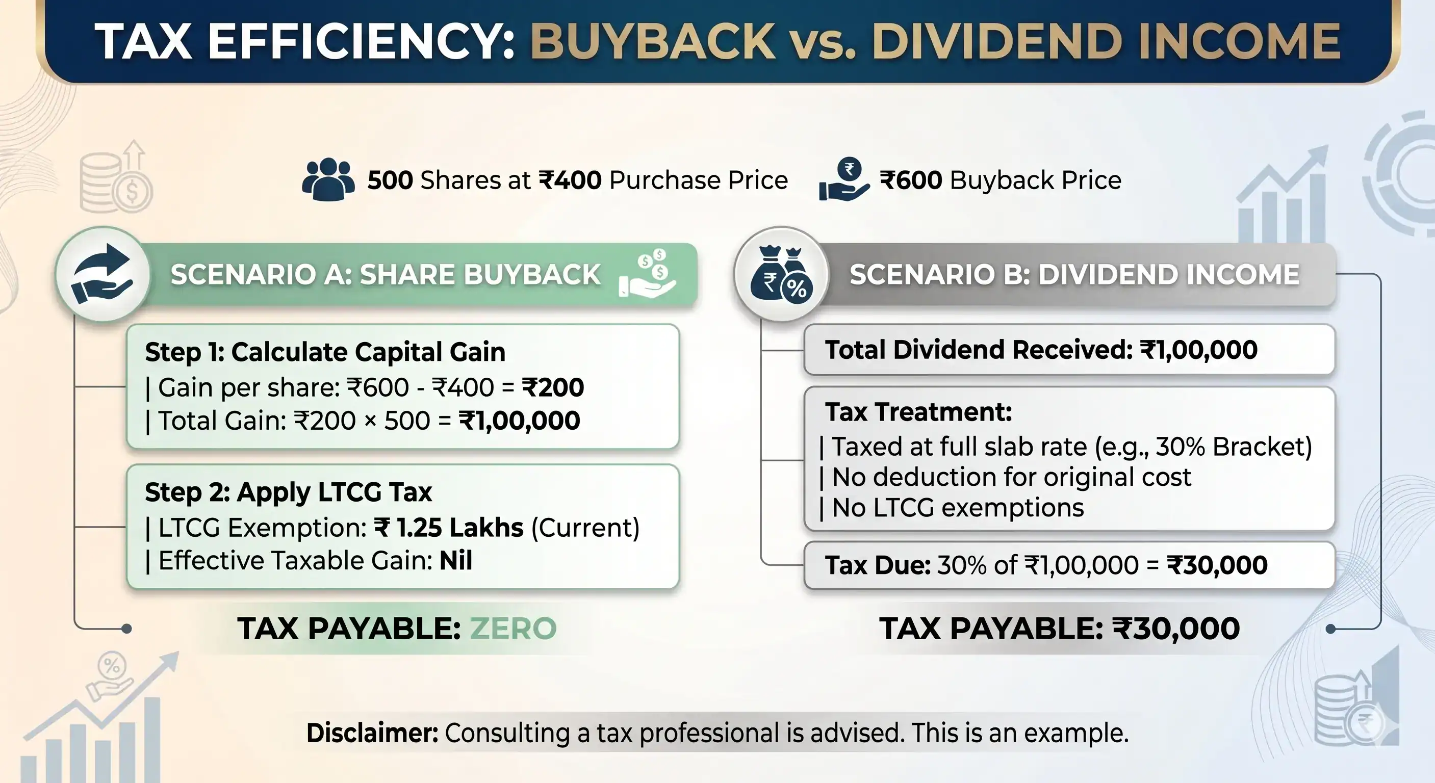 tax efficiency: buyback Vs dividend income
