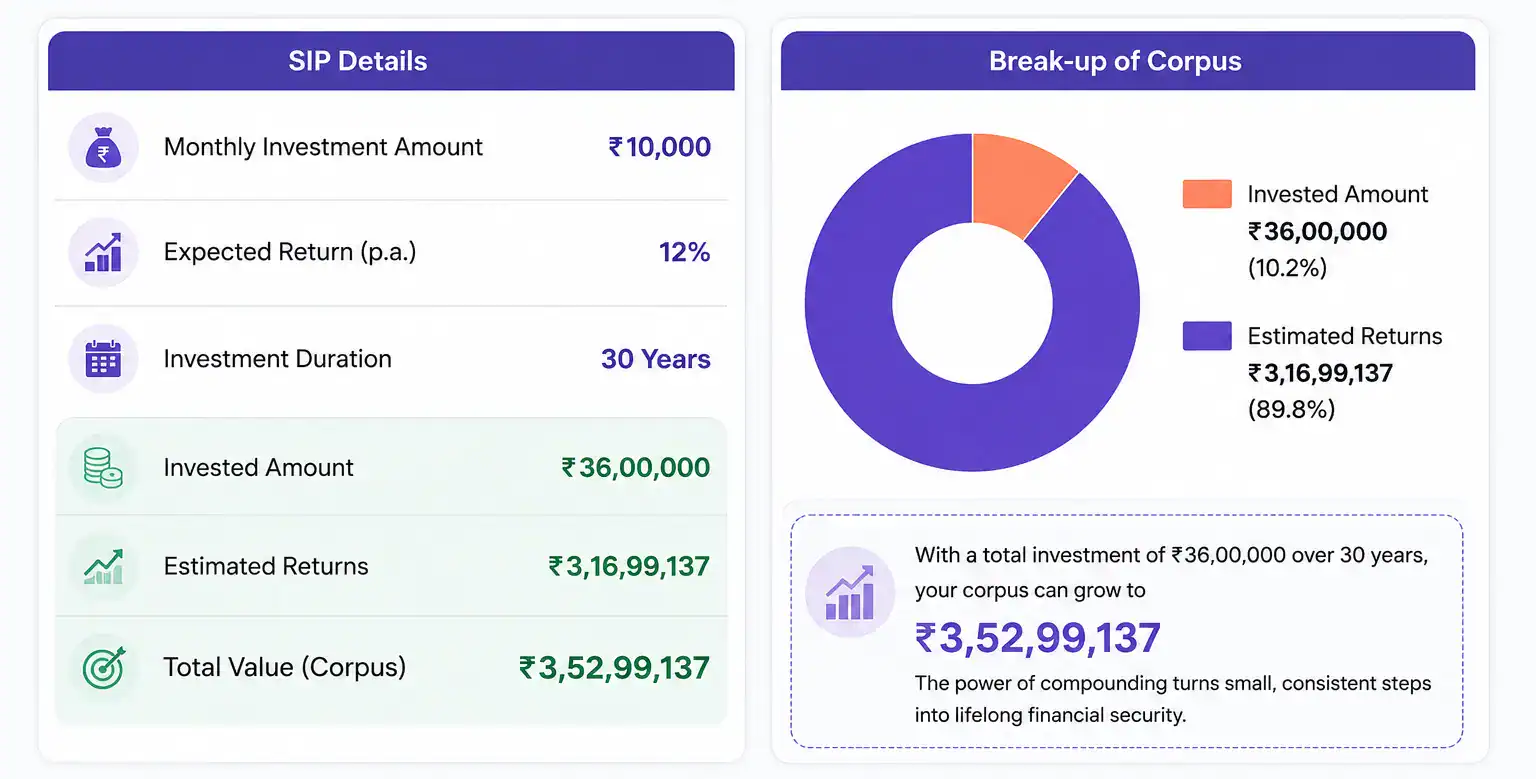 RETIREMENT CORPUS WITH SIP