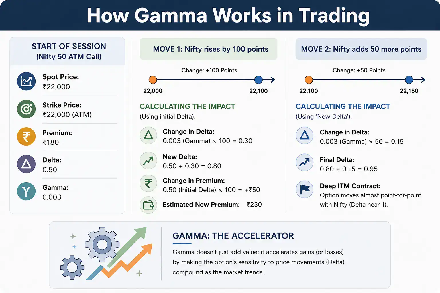 gamma working example
