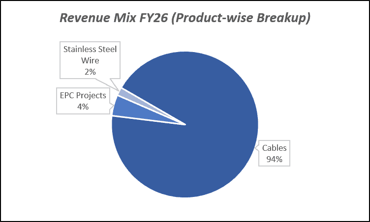 Revenue Mix FY26(Product-wise Breakup) of KEI Industries Ltd.