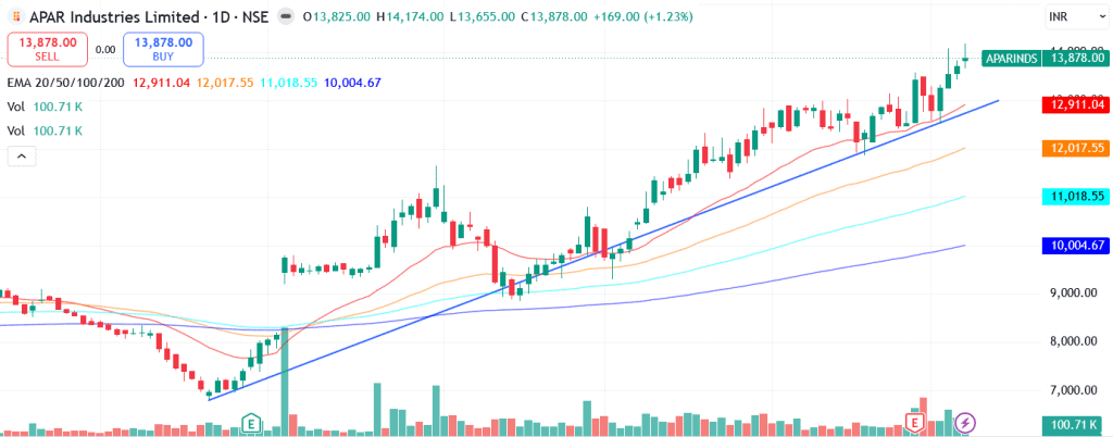 Technical analysis of Apar Industries Ltd. share