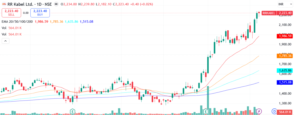 Technical analysis of RR Kabel Ltd. share