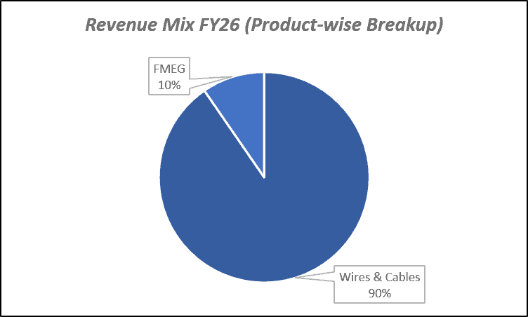 Revenue Mix FY26(Product-wise Breakup) of RR Kabel