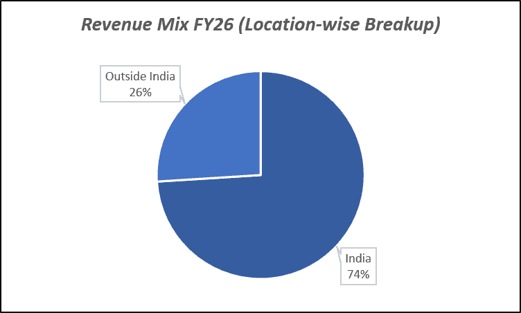 Revenue Mix FY26(Location-wise Breakup) of RR Kabel