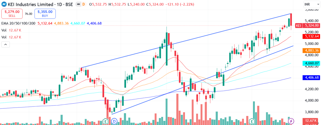Technical analysis of KEI Industries Ltd. share
