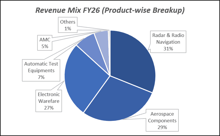 Revenue Mis FY26 (Product wise) of