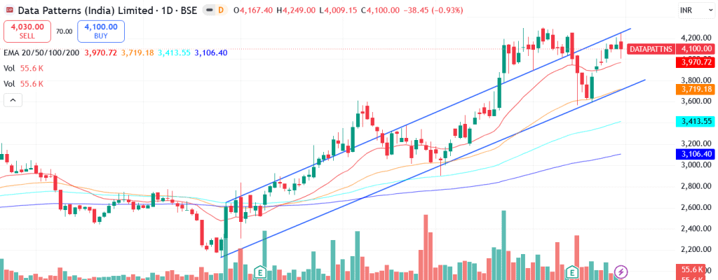 Technical analysis of Data Patterns India Ltd. share