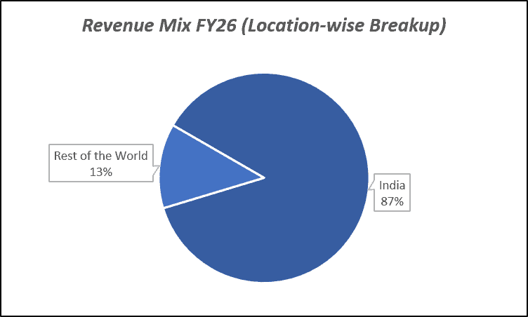 Revenue Mix FY26v(location-wise Breakup) of KEI Industries Ltd.