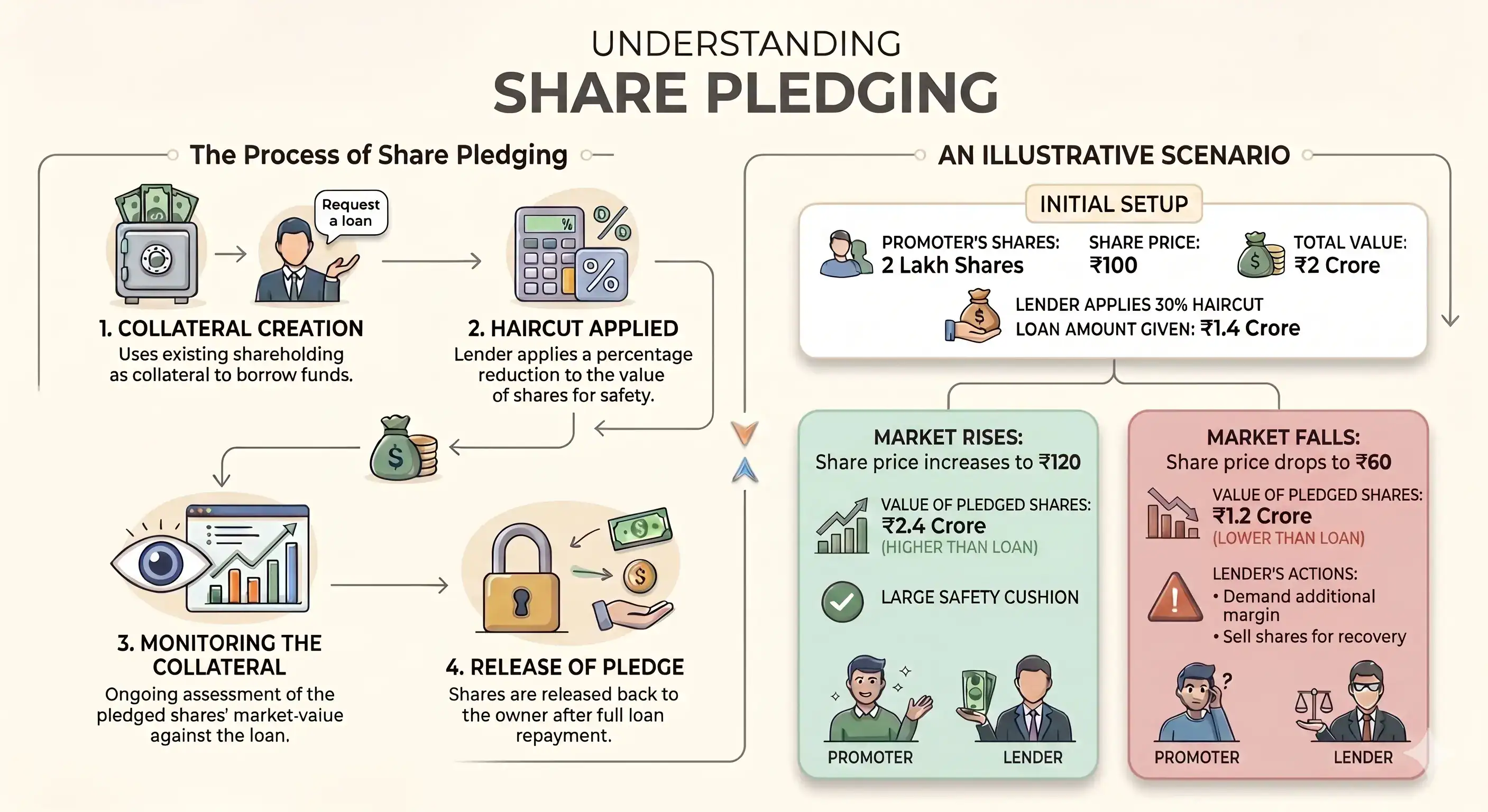 share pledging
