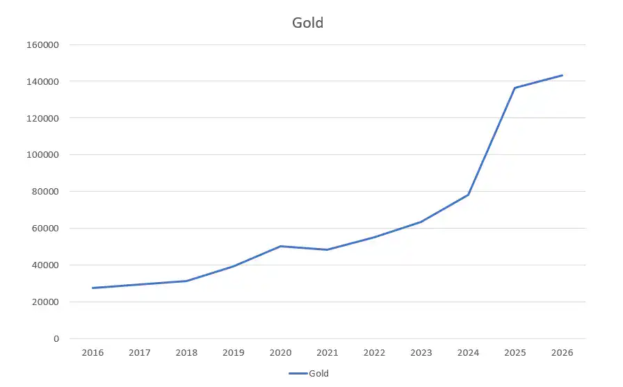 Gold historical chart