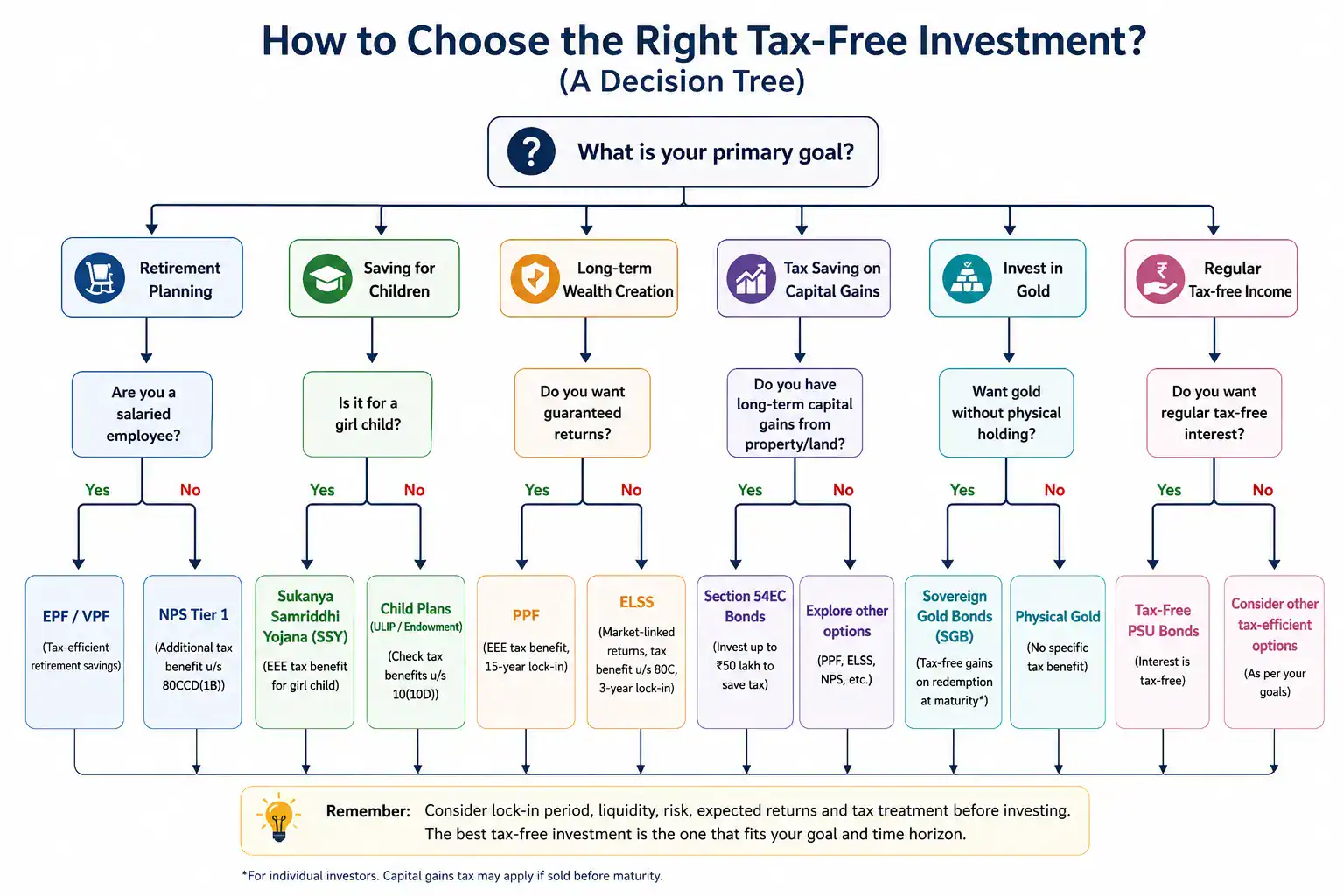 How to Choose the Right Tax-Free Investment