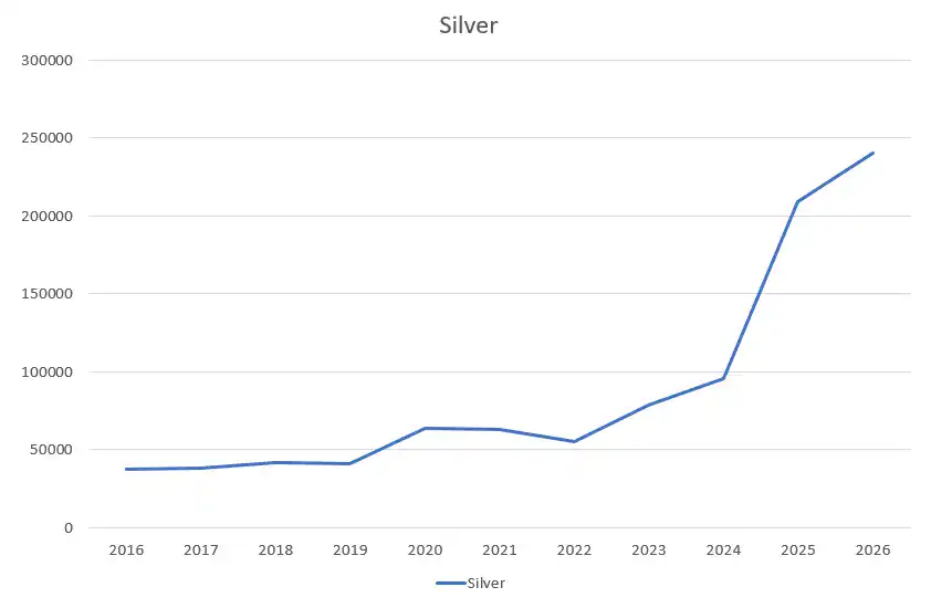 Silver historical chart