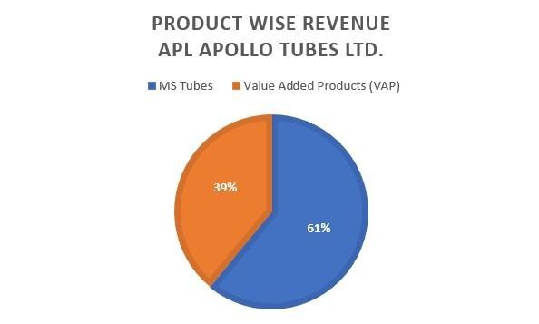 Revenue Mix FY26(product Wise Break-up) of APL Apollo Tubes Ltd