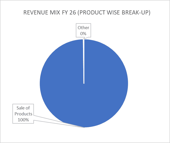 Revenue Mix 26(Product wise break-up) of Vedant Fashion Ltd.