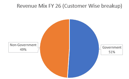 Revenue Mix FY26 (customer wise BreakUP) of Netweb Technologies India Ltd