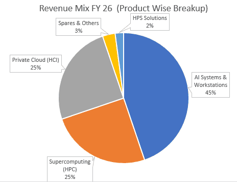 Revenue Mix FY26 (Product wise BreakUP) of Netweb Technologies India Ltd