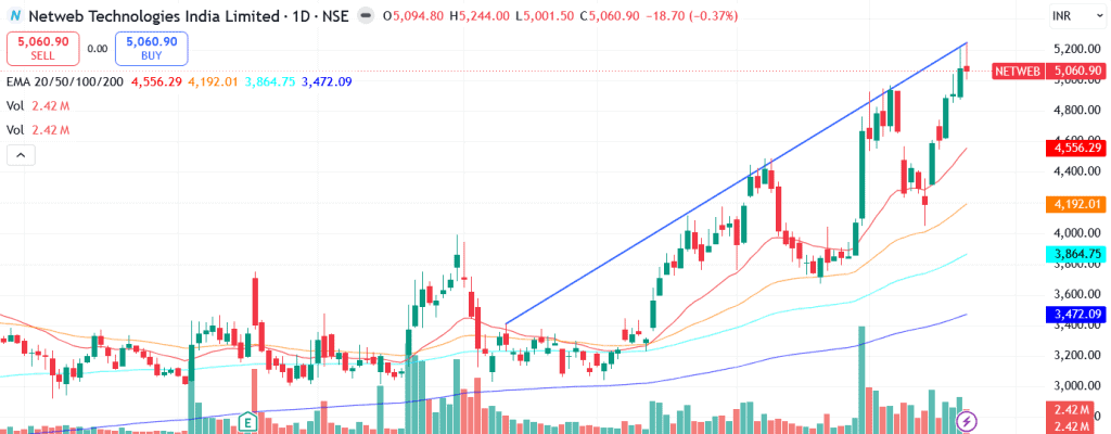Technical analysis of Netweb Technologies India Ltd. share