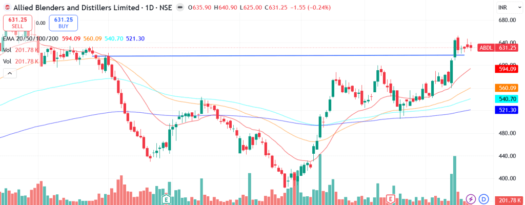 Technical analysis of Allied Blenders and Distillers Ltd.