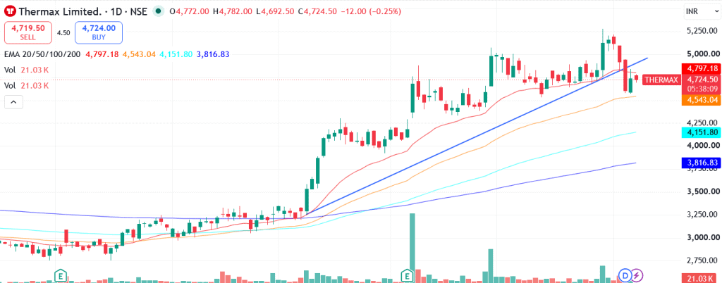 Technical analysis of Thermax Ltd. share