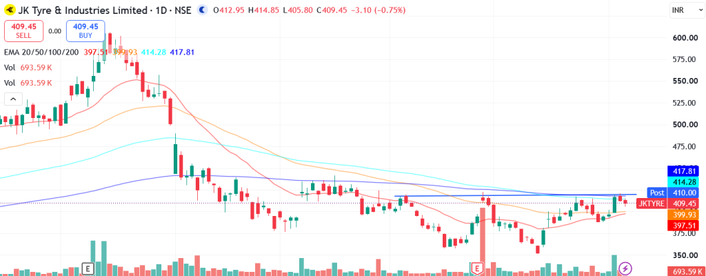 Technical analysis of JK Tyre & Industries Ltd.