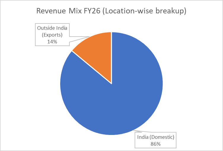 Product wise revenue of JK Tyre & Industries Ltd.