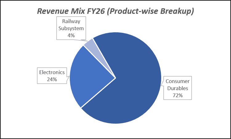 Product Wise revenue of Amber Enterprises India Ltd