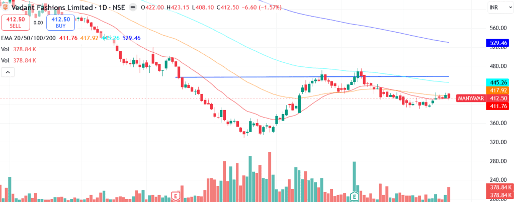 Technical analysis of Vedant Fashions Ltd. share