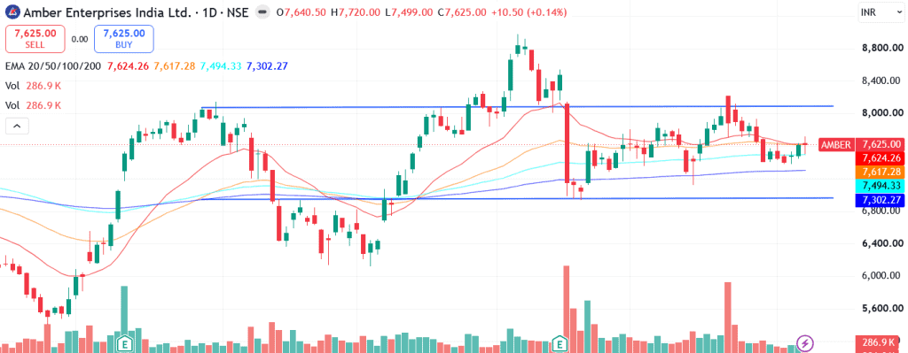 Technical analysis of Amber Enterprises India Ltd. share