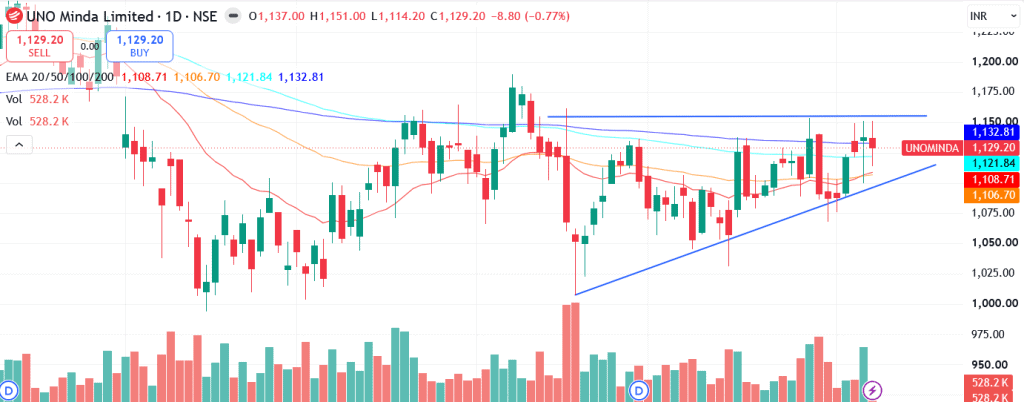 Technical analysis of UNO Minda Ltd.