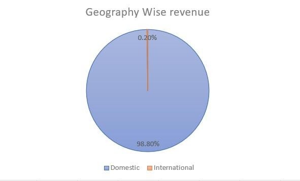 geography wise revenue of Thermax Ltd.