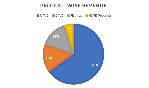 Product wise revenue of Thermax Ltd.