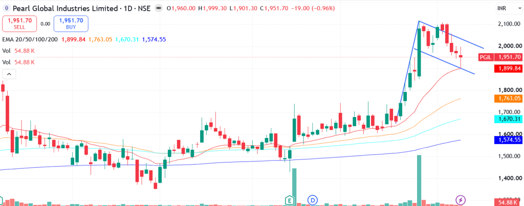 Technical analysis of Pearl Global Industries Limited share