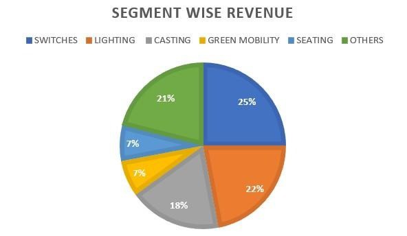Segment wise revenue of UNO Minda Ltd.