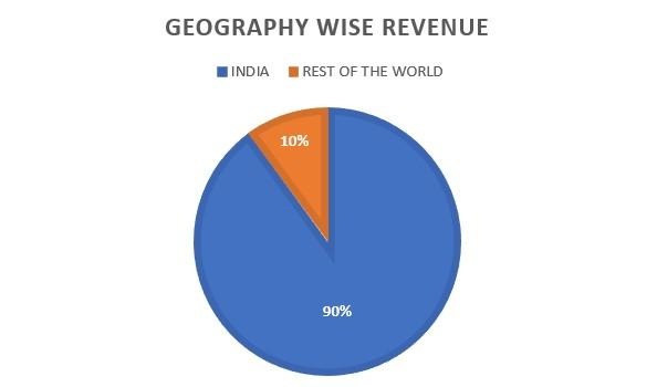 Geography wise revenue of UNO Minda Ltd.
